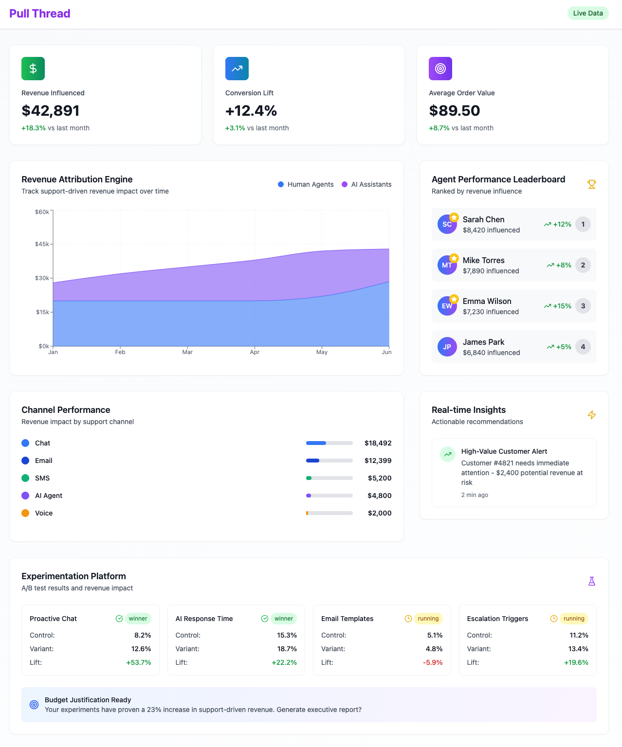 Support Revenue Dashboard preview with metrics, charts, and agent performance.